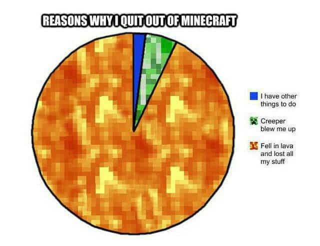 A pie chart showing the 3 main reasons people stop playing Minecraft with the majority of the pie taken up by "I fell in lava and lost all my stuff".