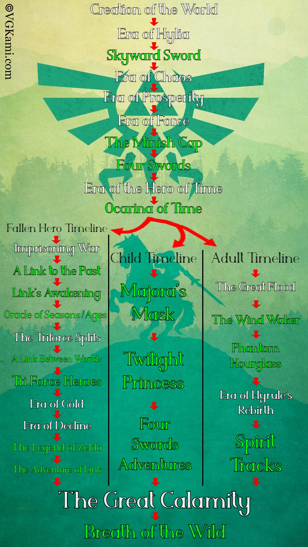 A chart with all main series Legend of Zelda games, eras, and timeline splits in chronological order over a green background.
